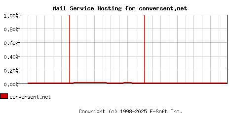 conversent.net MX Hosting Market Share Graph