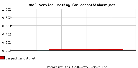 carpathiahost.net MX Hosting Market Share Graph
