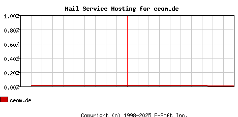 ceom.de MX Hosting Market Share Graph