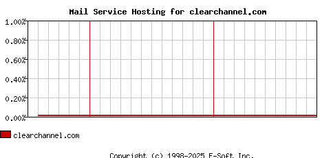clearchannel.com MX Hosting Market Share Graph