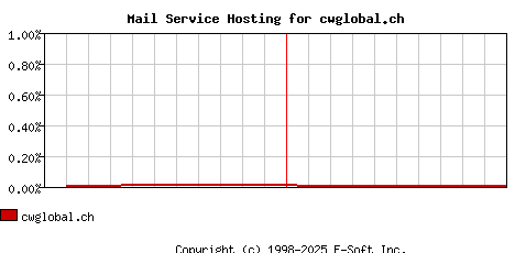 cwglobal.ch MX Hosting Market Share Graph