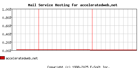 acceleratedweb.net MX Hosting Market Share Graph