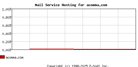 acomma.com MX Hosting Market Share Graph