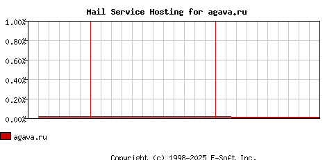 agava.ru MX Hosting Market Share Graph
