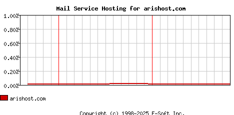 arishost.com MX Hosting Market Share Graph