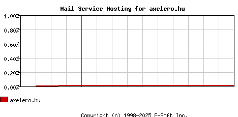axelero.hu MX Hosting Market Share Graph