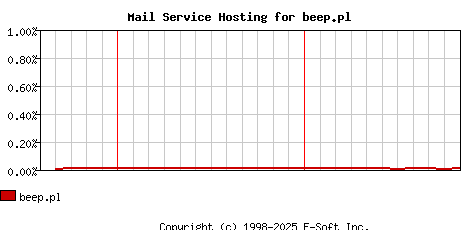 beep.pl MX Hosting Market Share Graph