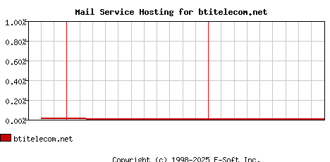 btitelecom.net MX Hosting Market Share Graph