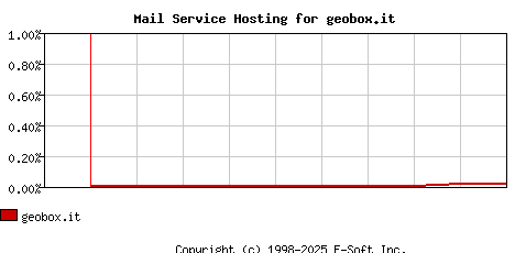 geobox.it MX Hosting Market Share Graph
