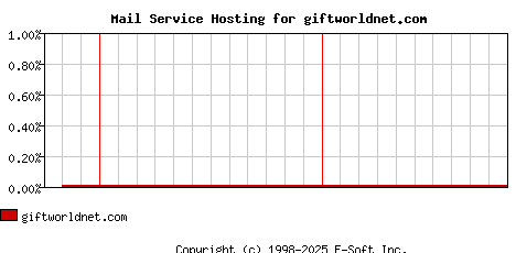 giftworldnet.com MX Hosting Market Share Graph