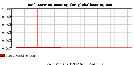 globalhosting.com MX Hosting Market Share Graph