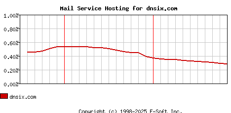 dnsix.com MX Hosting Market Share Graph
