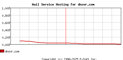 dnsvr.com MX Hosting Market Share Graph