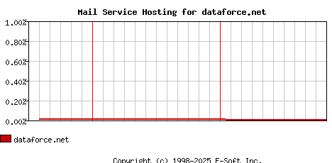 dataforce.net MX Hosting Market Share Graph