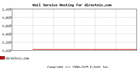 directnic.com MX Hosting Market Share Graph