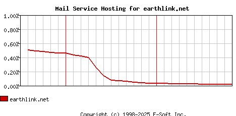 earthlink.net MX Hosting Market Share Graph