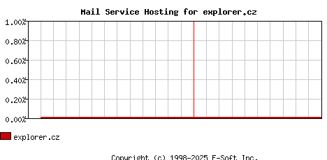 explorer.cz MX Hosting Market Share Graph