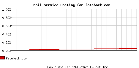 fateback.com MX Hosting Market Share Graph