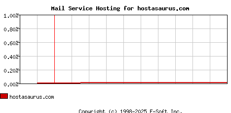 hostasaurus.com MX Hosting Market Share Graph