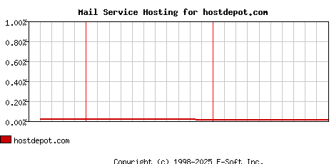 hostdepot.com MX Hosting Market Share Graph