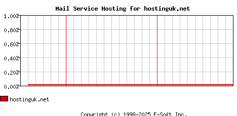 hostinguk.net MX Hosting Market Share Graph