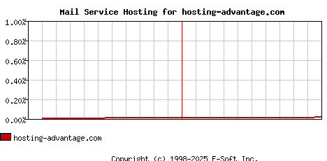 hosting-advantage.com MX Hosting Market Share Graph