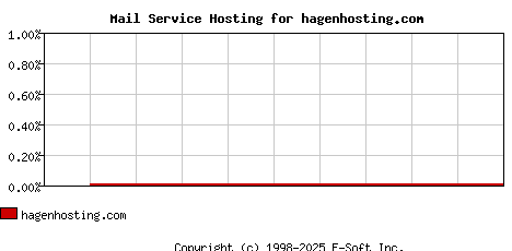 hagenhosting.com MX Hosting Market Share Graph