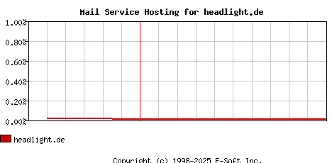 headlight.de MX Hosting Market Share Graph