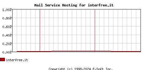 interfree.it MX Hosting Market Share Graph