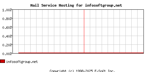 infosoftgroup.net MX Hosting Market Share Graph