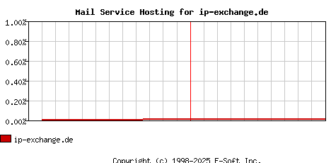 ip-exchange.de MX Hosting Market Share Graph