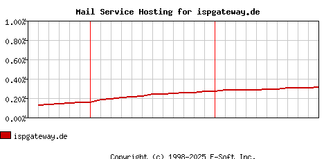 ispgateway.de MX Hosting Market Share Graph
