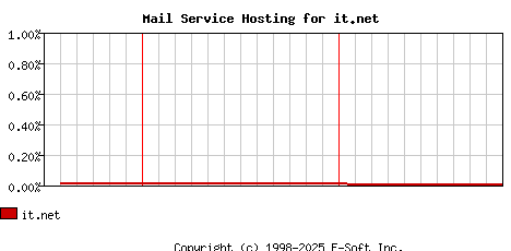 it.net MX Hosting Market Share Graph