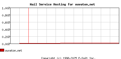 ouvaton.net MX Hosting Market Share Graph