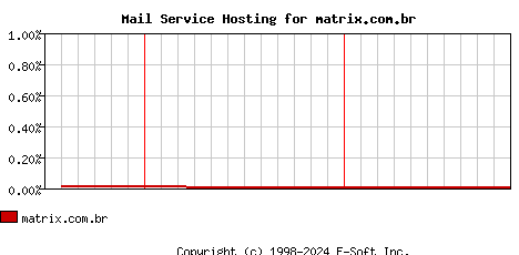 matrix.com.br MX Hosting Market Share Graph