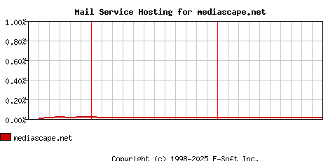 mediascape.net MX Hosting Market Share Graph