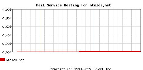 ntelos.net MX Hosting Market Share Graph