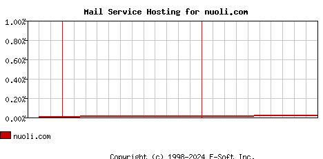 nuoli.com MX Hosting Market Share Graph