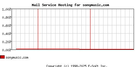 sonymusic.com MX Hosting Market Share Graph