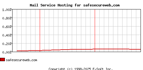safesecureweb.com MX Hosting Market Share Graph
