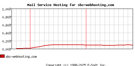 sbc-webhosting.com MX Hosting Market Share Graph
