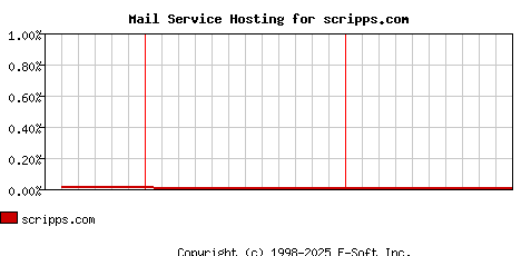 scripps.com MX Hosting Market Share Graph