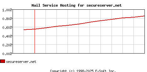 secureserver.net MX Hosting Market Share Graph