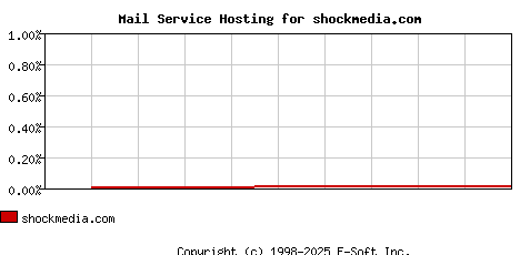 shockmedia.com MX Hosting Market Share Graph