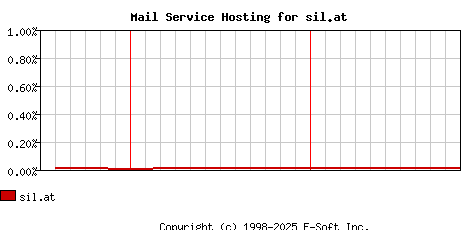 sil.at MX Hosting Market Share Graph