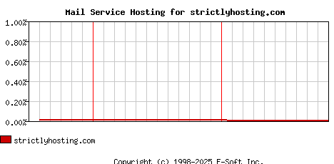 strictlyhosting.com MX Hosting Market Share Graph