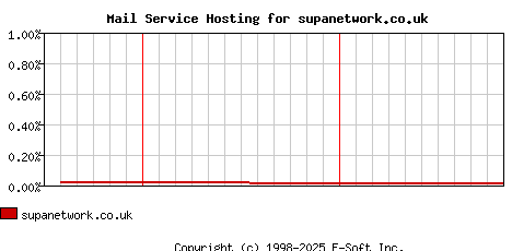 supanetwork.co.uk MX Hosting Market Share Graph