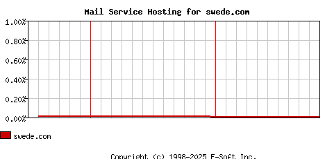 swede.com MX Hosting Market Share Graph