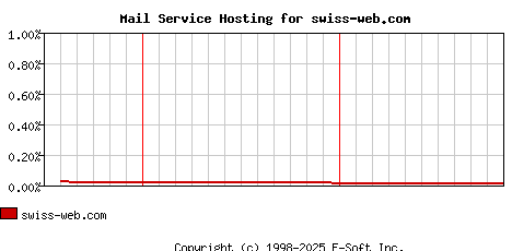 swiss-web.com MX Hosting Market Share Graph
