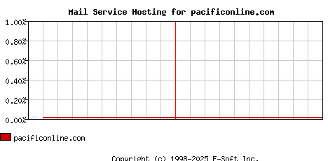 pacificonline.com MX Hosting Market Share Graph